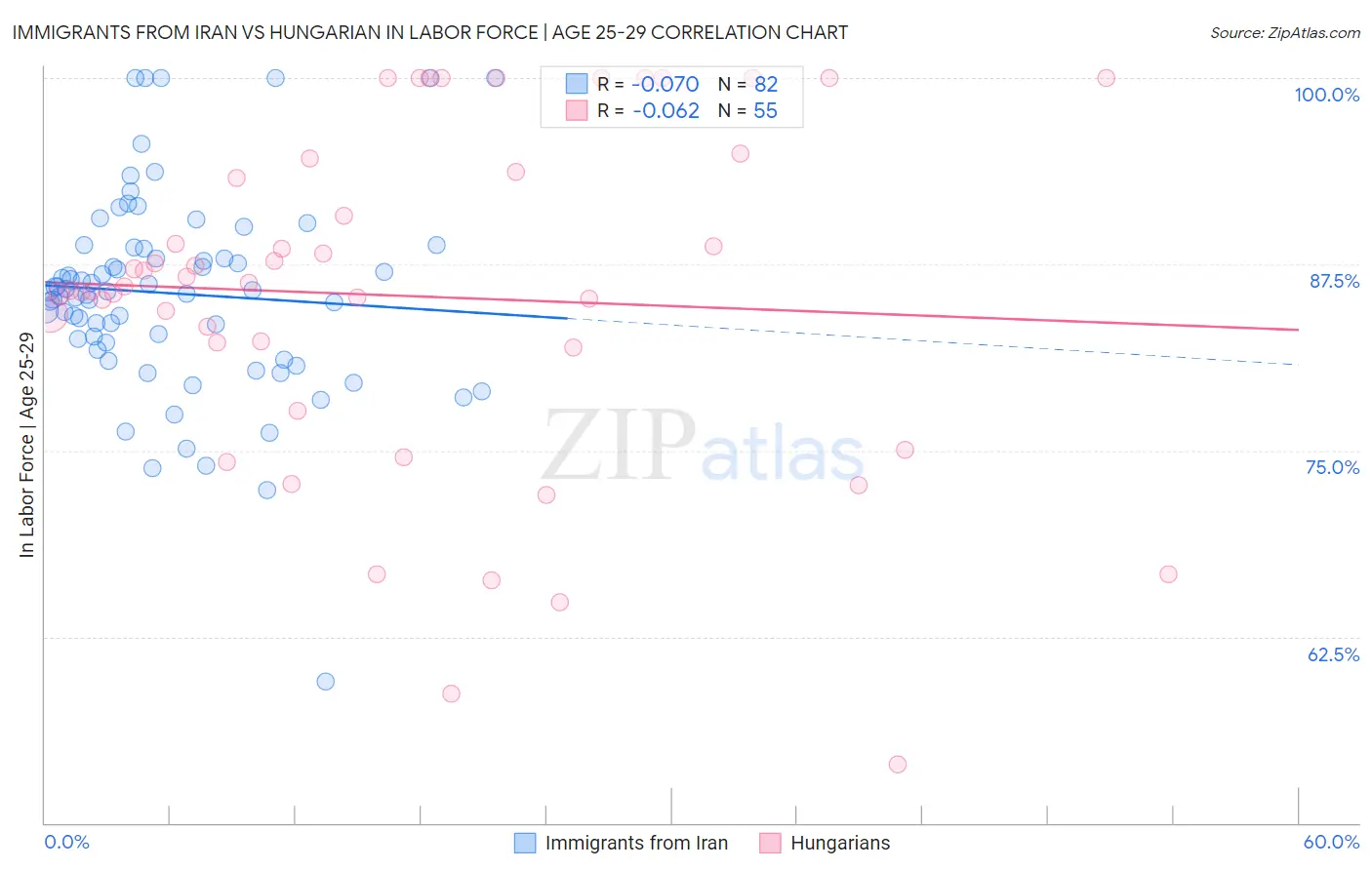 Immigrants from Iran vs Hungarian In Labor Force | Age 25-29