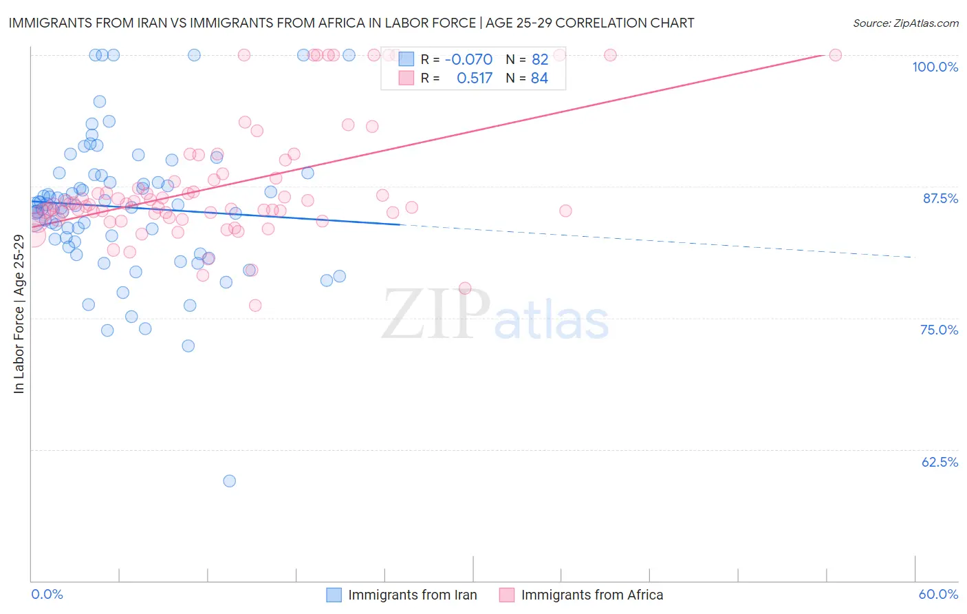 Immigrants from Iran vs Immigrants from Africa In Labor Force | Age 25-29
