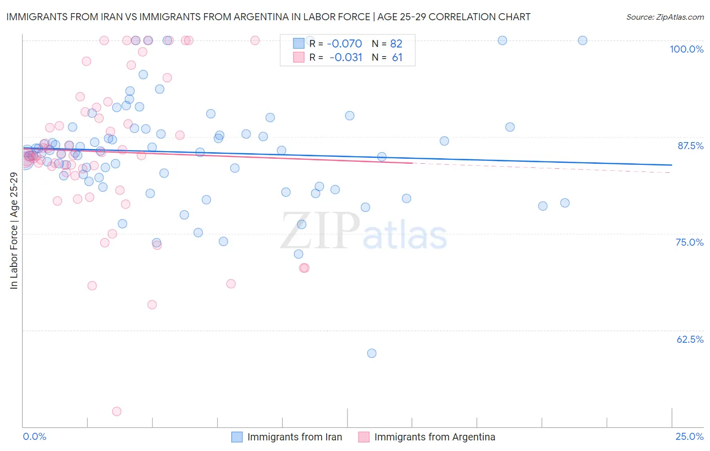 Immigrants from Iran vs Immigrants from Argentina In Labor Force | Age 25-29