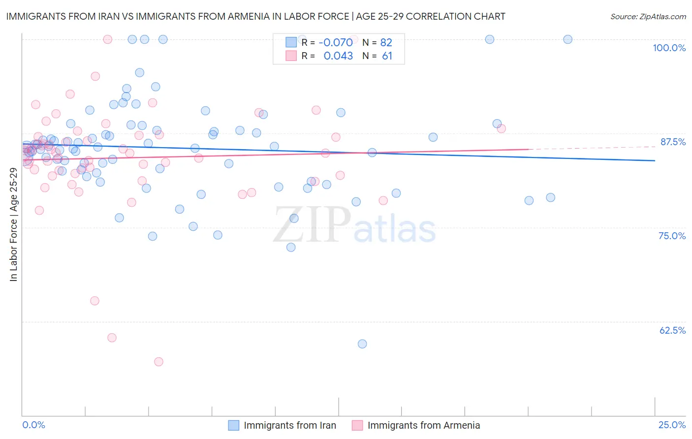 Immigrants from Iran vs Immigrants from Armenia In Labor Force | Age 25-29