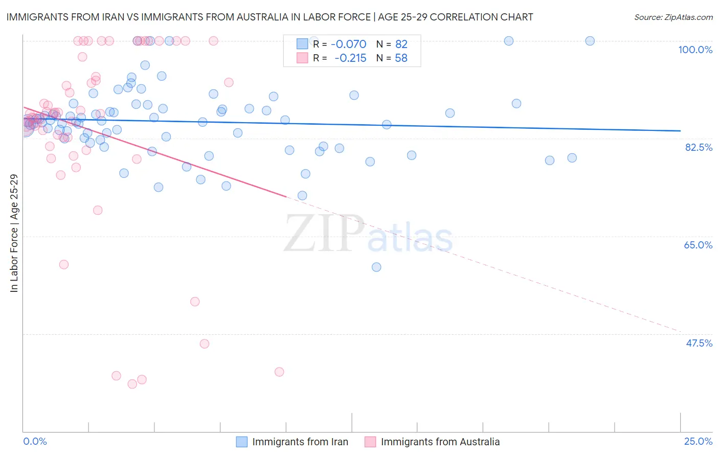 Immigrants from Iran vs Immigrants from Australia In Labor Force | Age 25-29