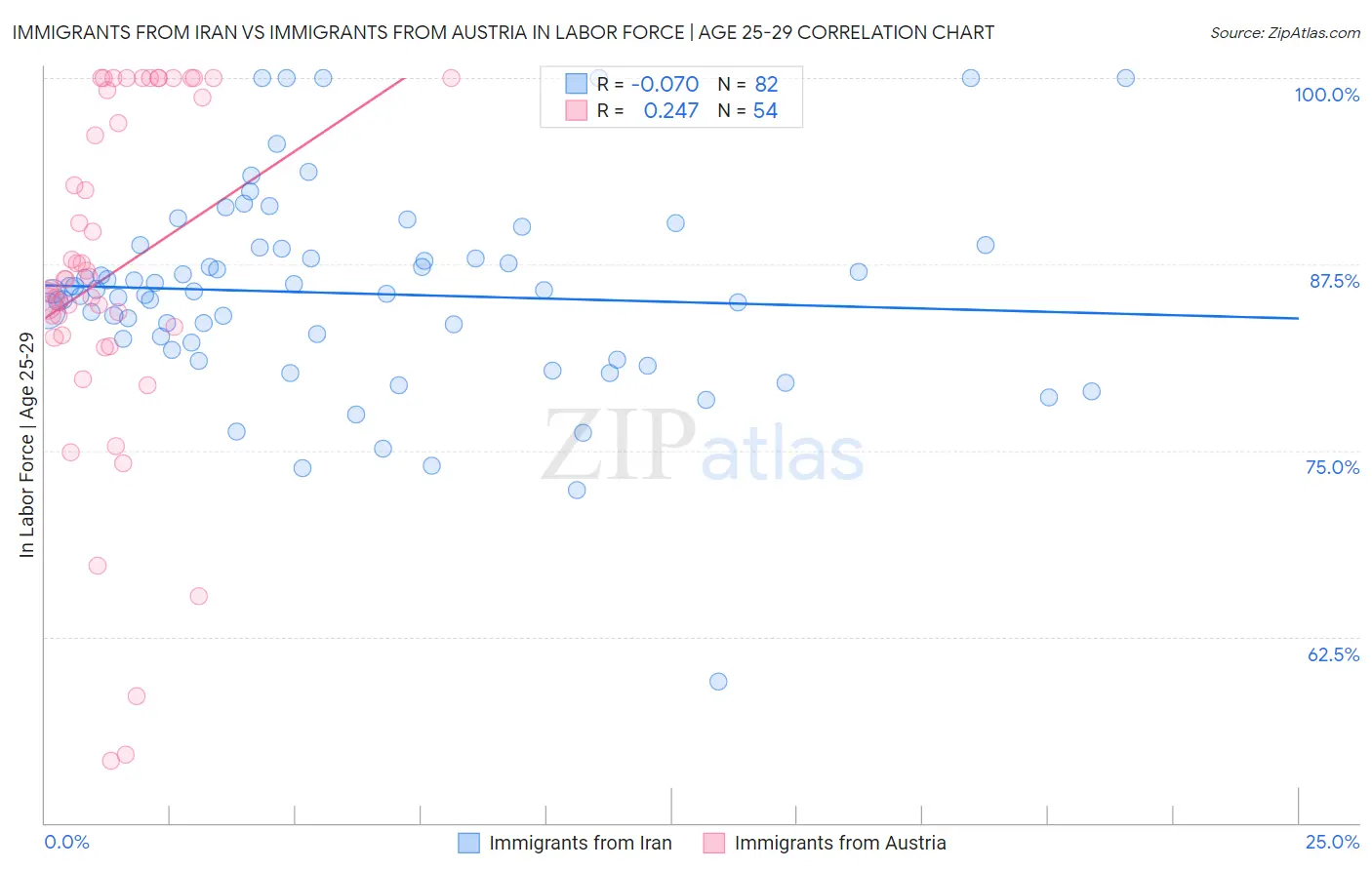 Immigrants from Iran vs Immigrants from Austria In Labor Force | Age 25-29