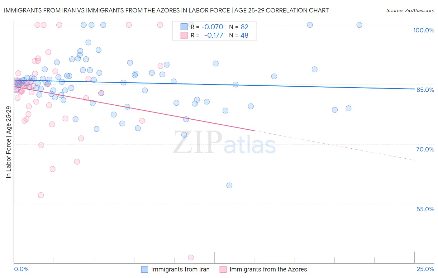 Immigrants from Iran vs Immigrants from the Azores In Labor Force | Age 25-29