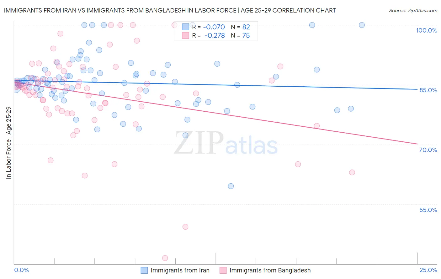 Immigrants from Iran vs Immigrants from Bangladesh In Labor Force | Age 25-29