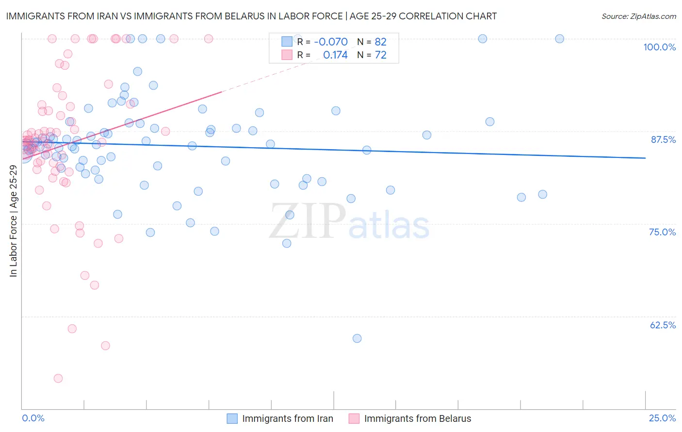 Immigrants from Iran vs Immigrants from Belarus In Labor Force | Age 25-29