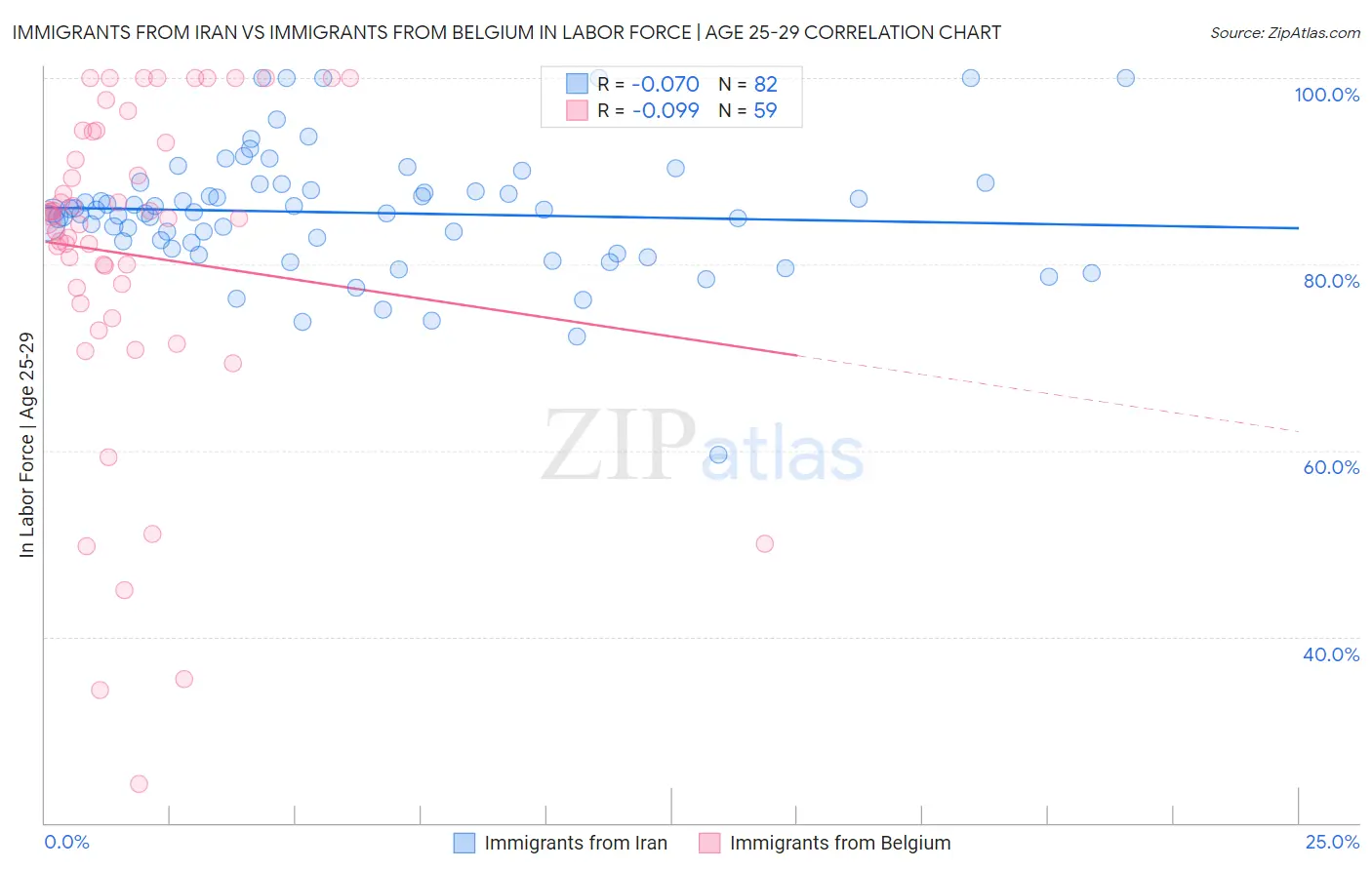 Immigrants from Iran vs Immigrants from Belgium In Labor Force | Age 25-29