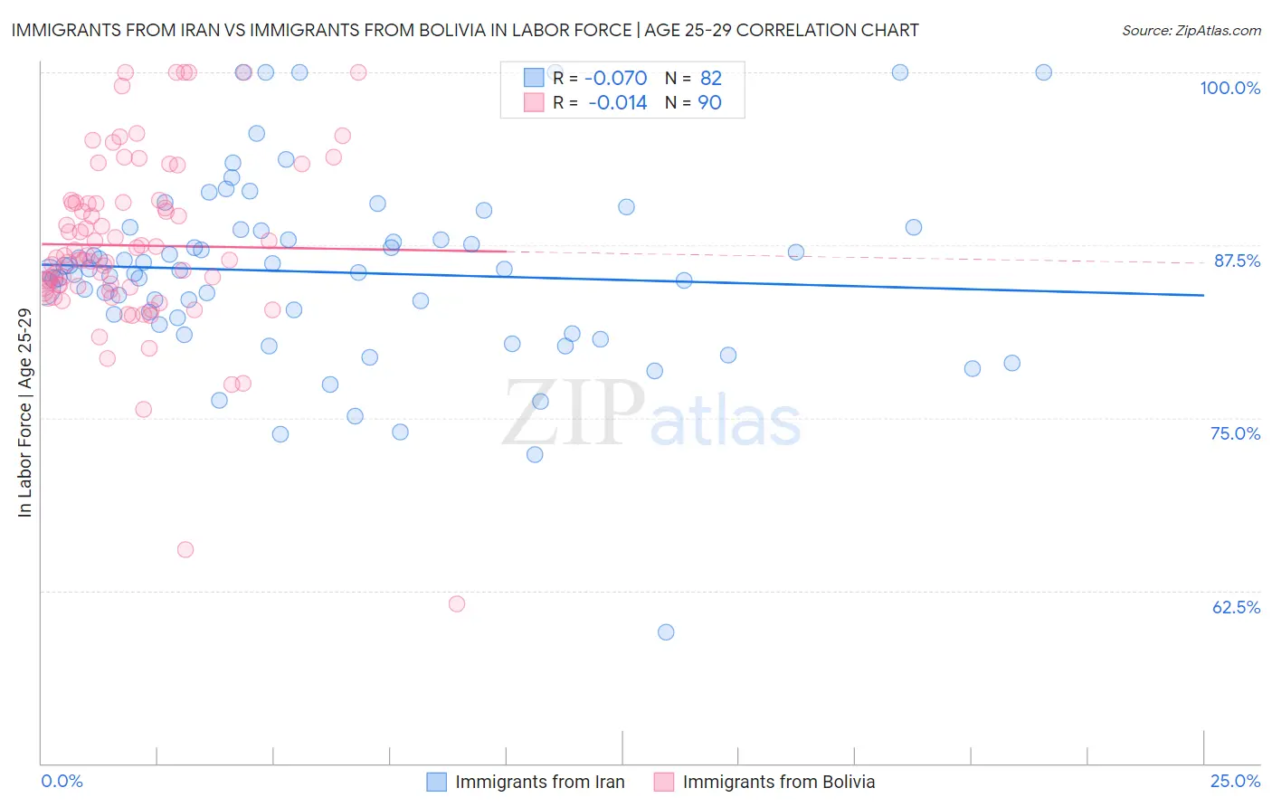 Immigrants from Iran vs Immigrants from Bolivia In Labor Force | Age 25-29
