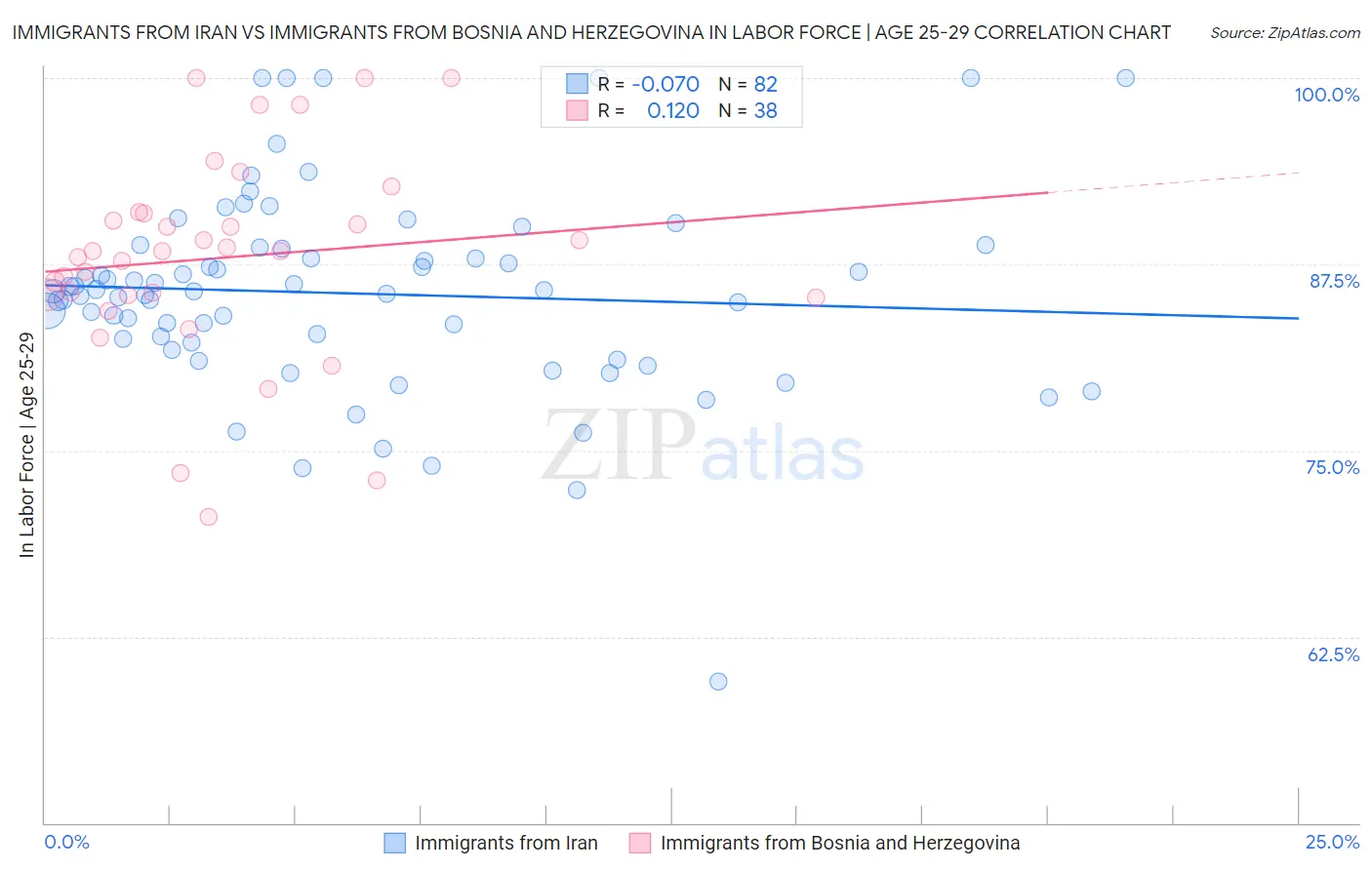 Immigrants from Iran vs Immigrants from Bosnia and Herzegovina In Labor Force | Age 25-29
