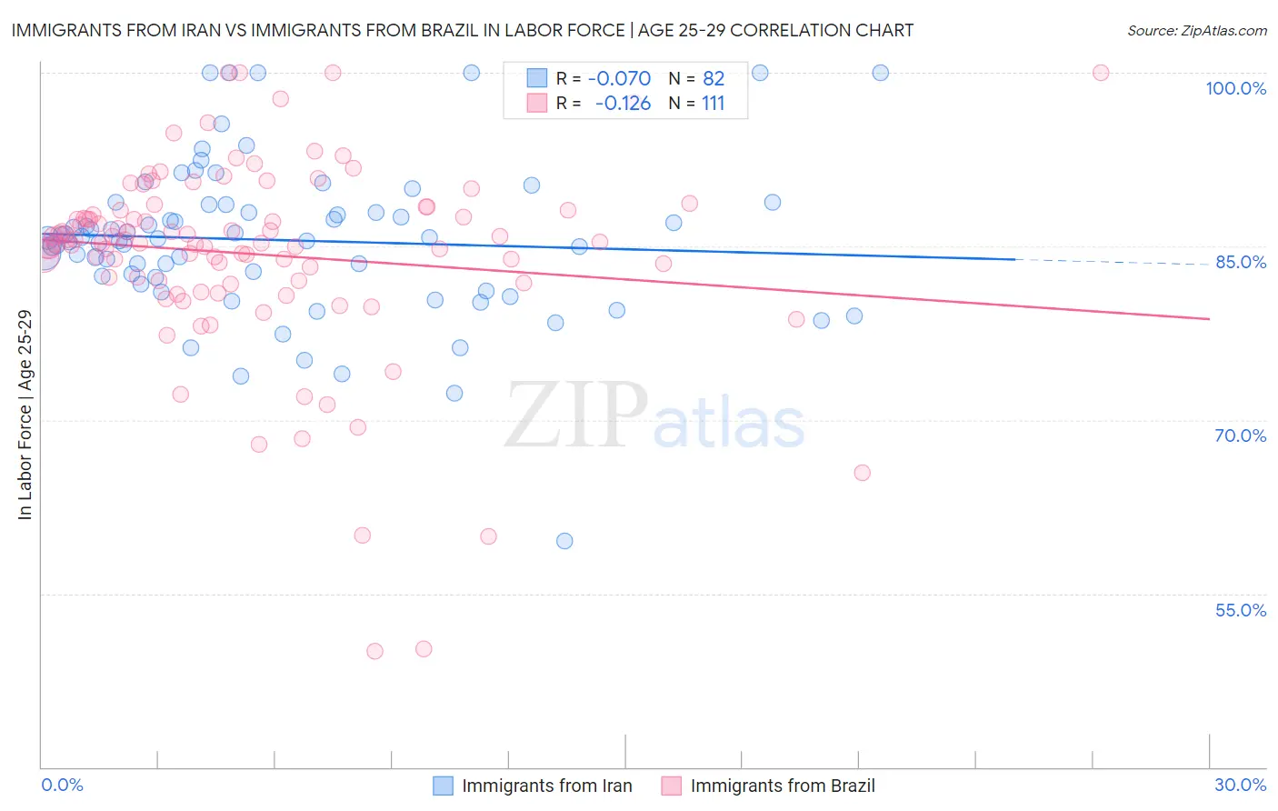 Immigrants from Iran vs Immigrants from Brazil In Labor Force | Age 25-29