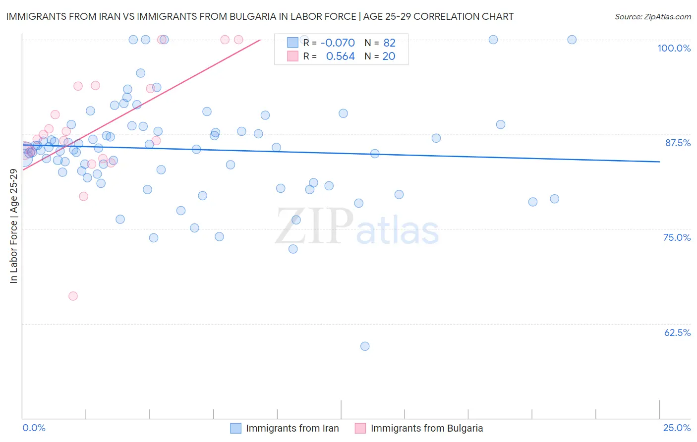 Immigrants from Iran vs Immigrants from Bulgaria In Labor Force | Age 25-29