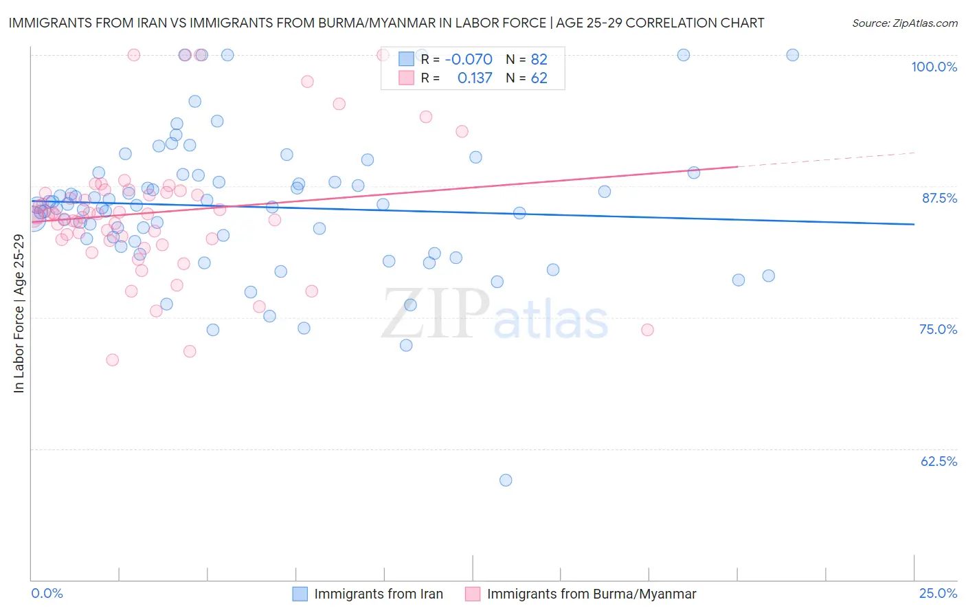 Immigrants from Iran vs Immigrants from Burma/Myanmar In Labor Force | Age 25-29