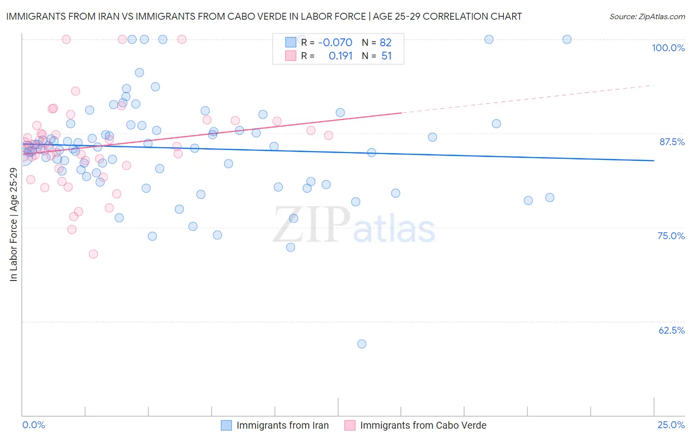 Immigrants from Iran vs Immigrants from Cabo Verde In Labor Force | Age 25-29