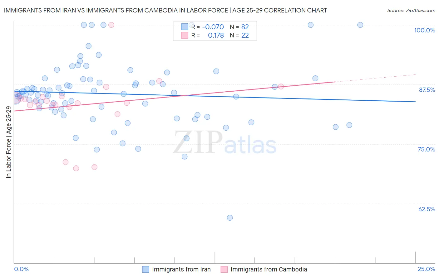Immigrants from Iran vs Immigrants from Cambodia In Labor Force | Age 25-29