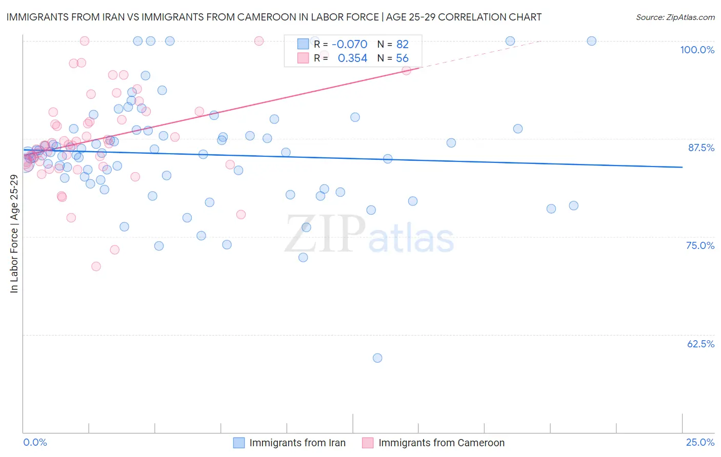 Immigrants from Iran vs Immigrants from Cameroon In Labor Force | Age 25-29