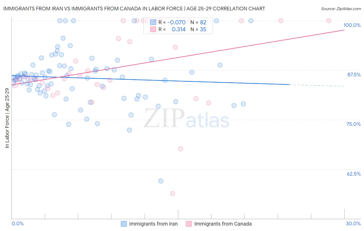 Immigrants from Iran vs Immigrants from Canada In Labor Force | Age 25-29