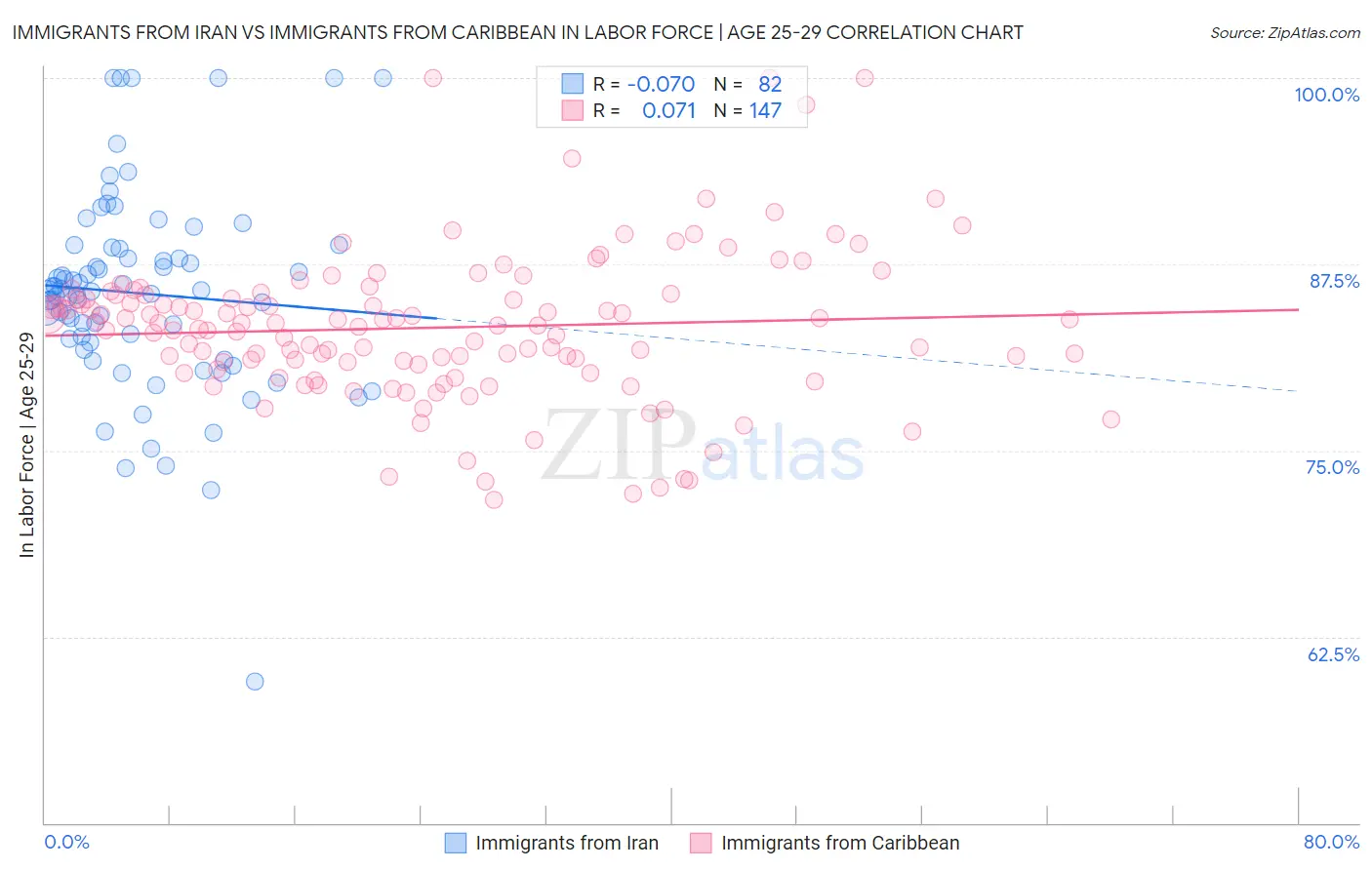 Immigrants from Iran vs Immigrants from Caribbean In Labor Force | Age 25-29