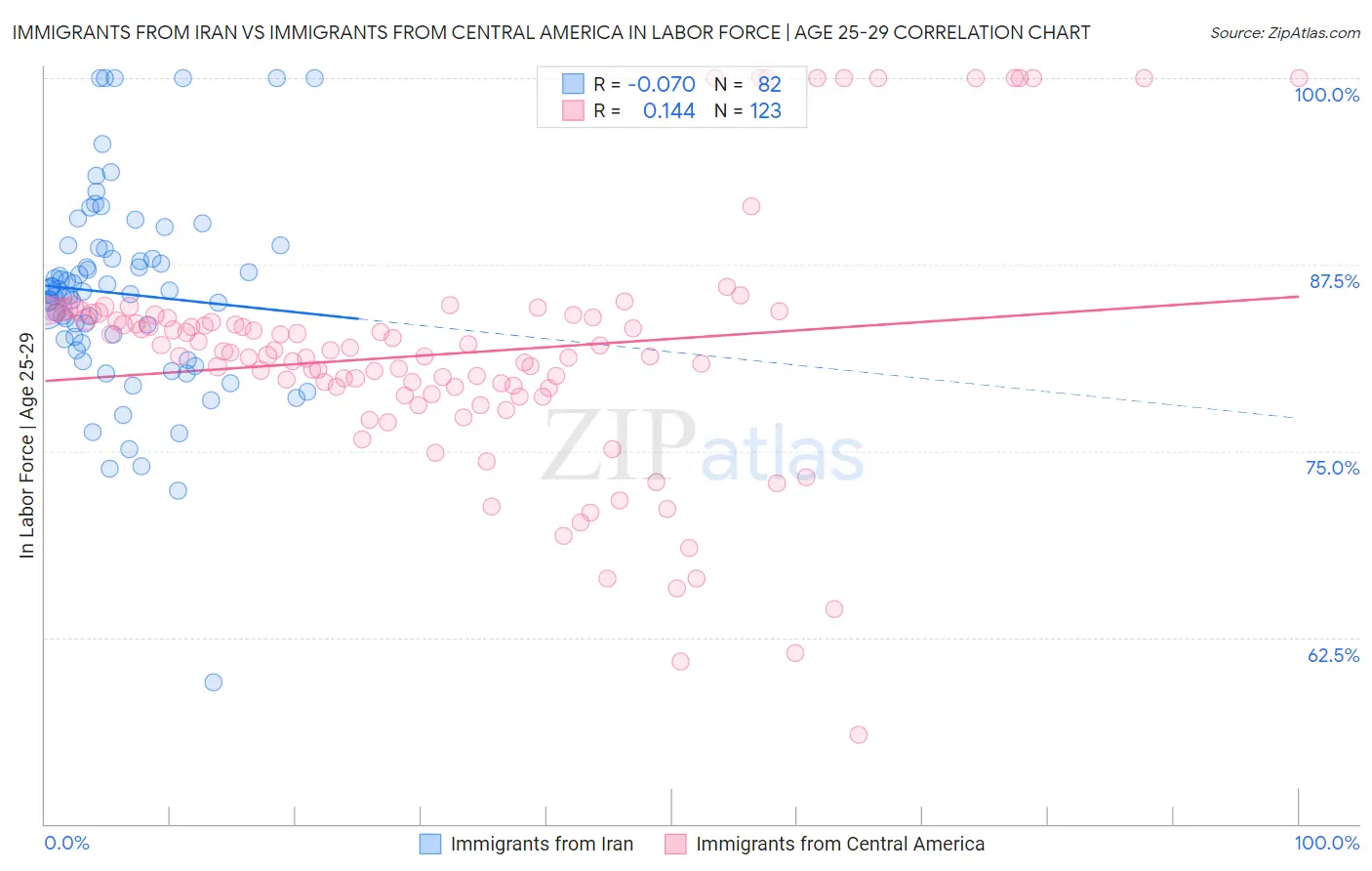 Immigrants from Iran vs Immigrants from Central America In Labor Force | Age 25-29