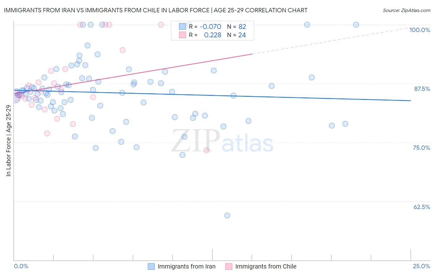 Immigrants from Iran vs Immigrants from Chile In Labor Force | Age 25-29