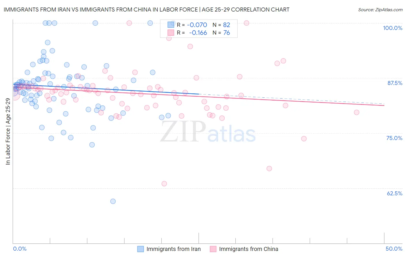Immigrants from Iran vs Immigrants from China In Labor Force | Age 25-29