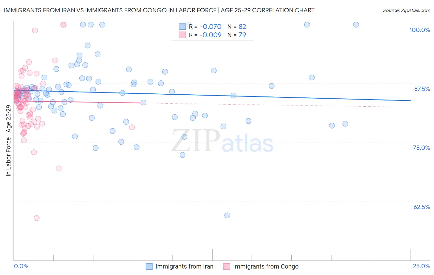 Immigrants from Iran vs Immigrants from Congo In Labor Force | Age 25-29