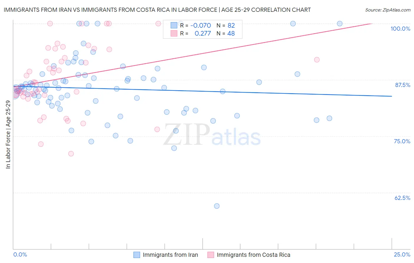 Immigrants from Iran vs Immigrants from Costa Rica In Labor Force | Age 25-29