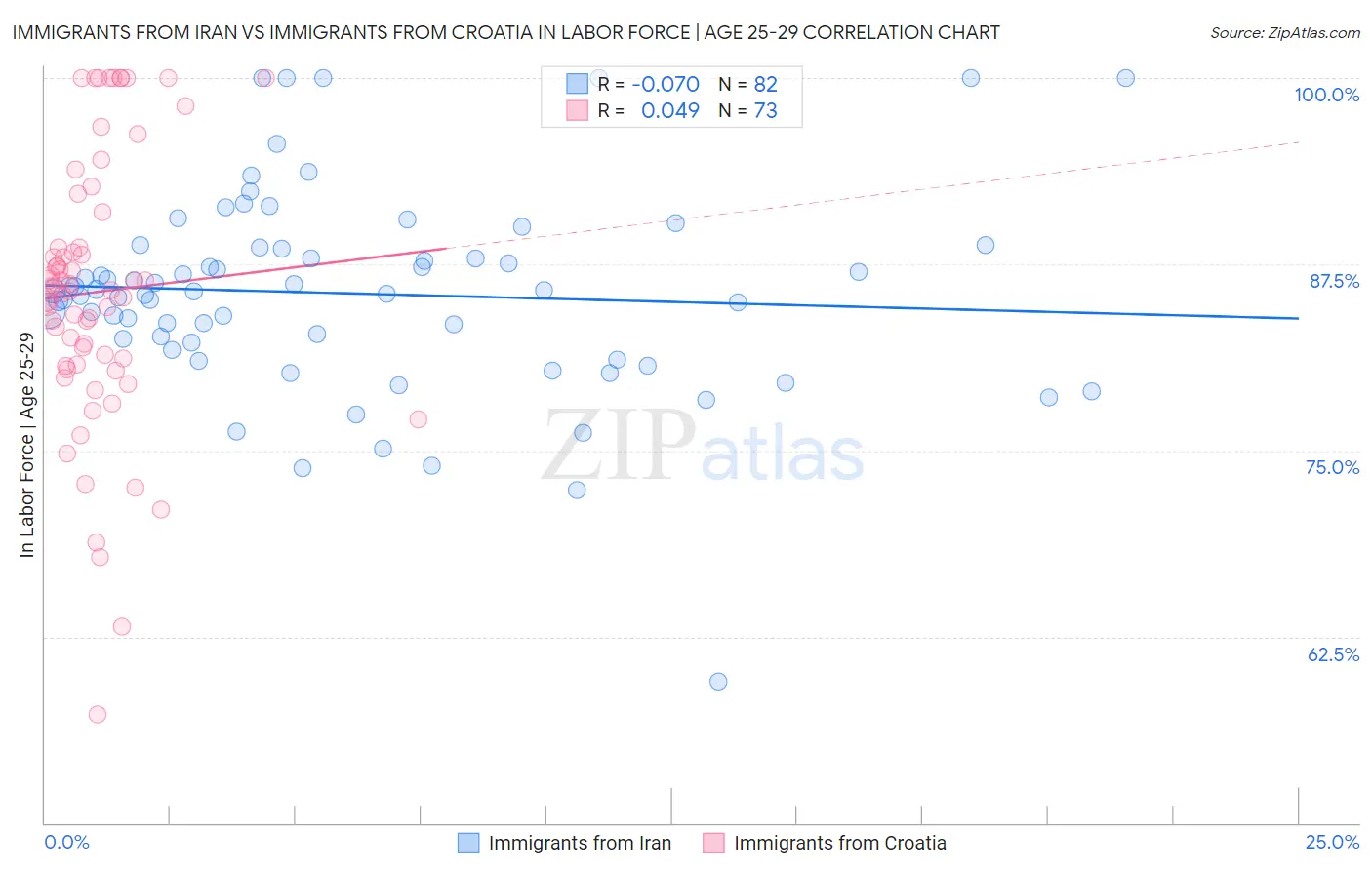 Immigrants from Iran vs Immigrants from Croatia In Labor Force | Age 25-29