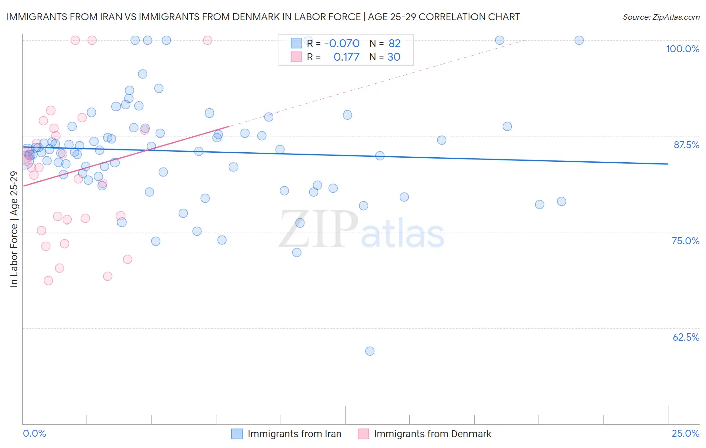 Immigrants from Iran vs Immigrants from Denmark In Labor Force | Age 25-29