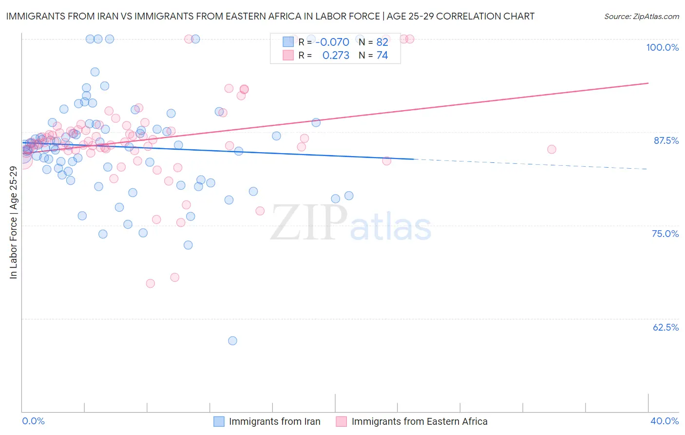 Immigrants from Iran vs Immigrants from Eastern Africa In Labor Force | Age 25-29