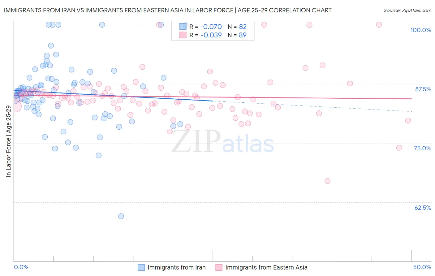 Immigrants from Iran vs Immigrants from Eastern Asia In Labor Force | Age 25-29