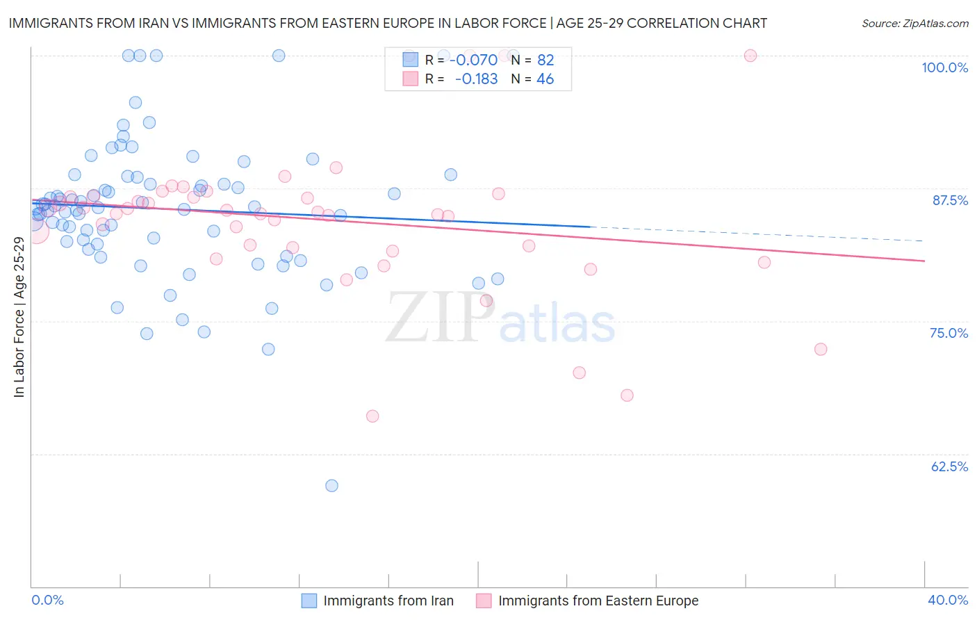 Immigrants from Iran vs Immigrants from Eastern Europe In Labor Force | Age 25-29