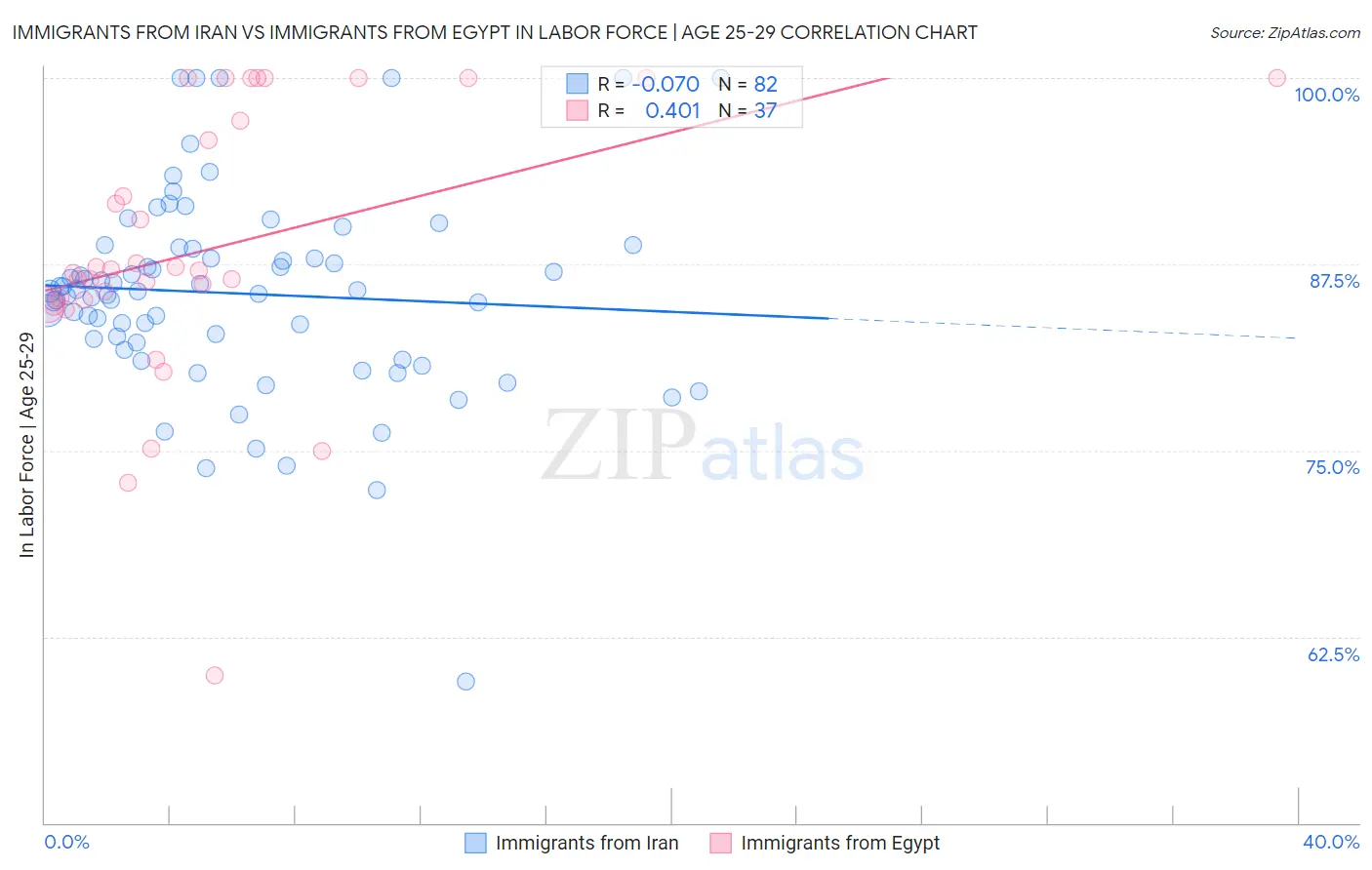 Immigrants from Iran vs Immigrants from Egypt In Labor Force | Age 25-29
