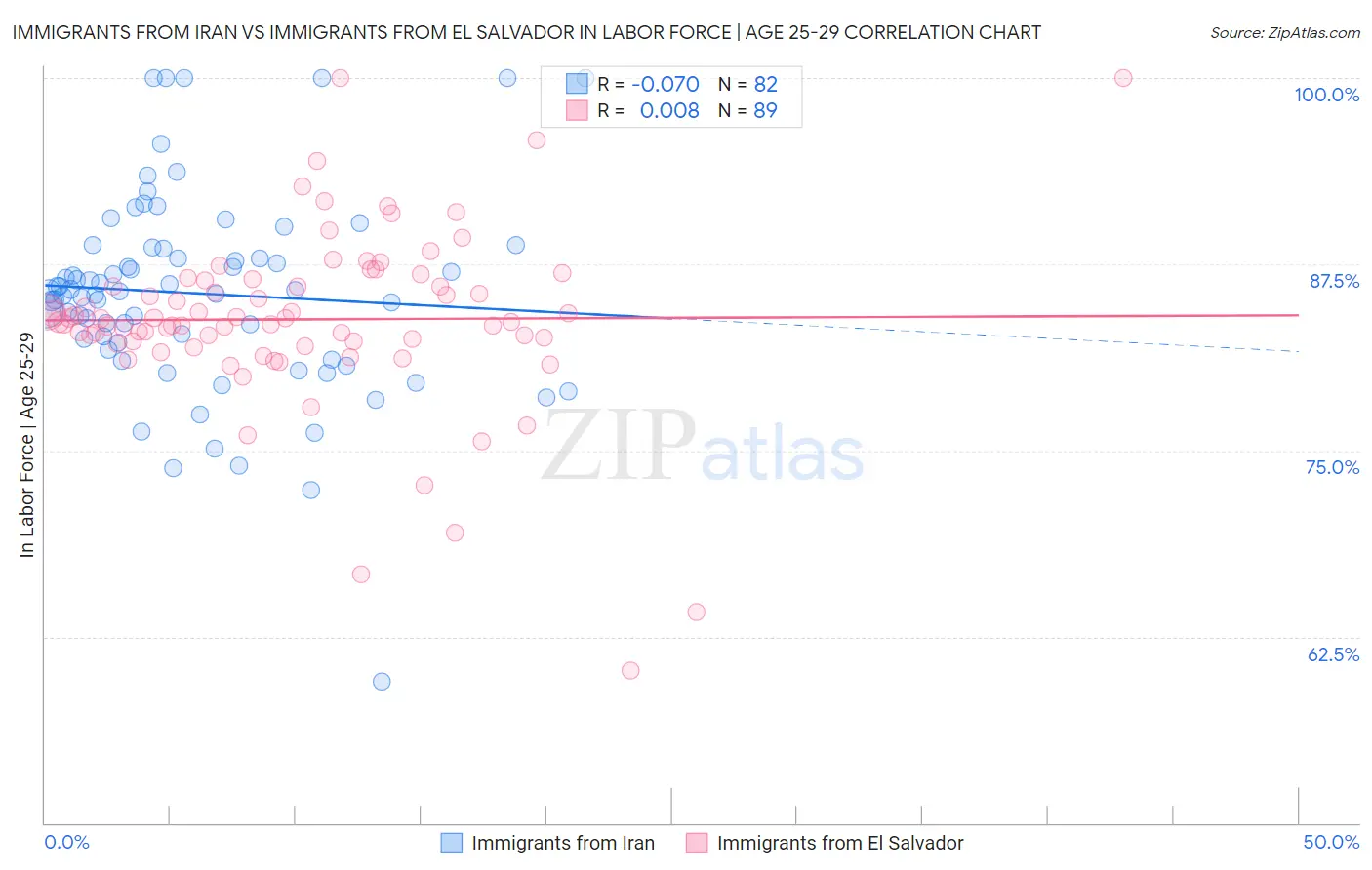 Immigrants from Iran vs Immigrants from El Salvador In Labor Force | Age 25-29