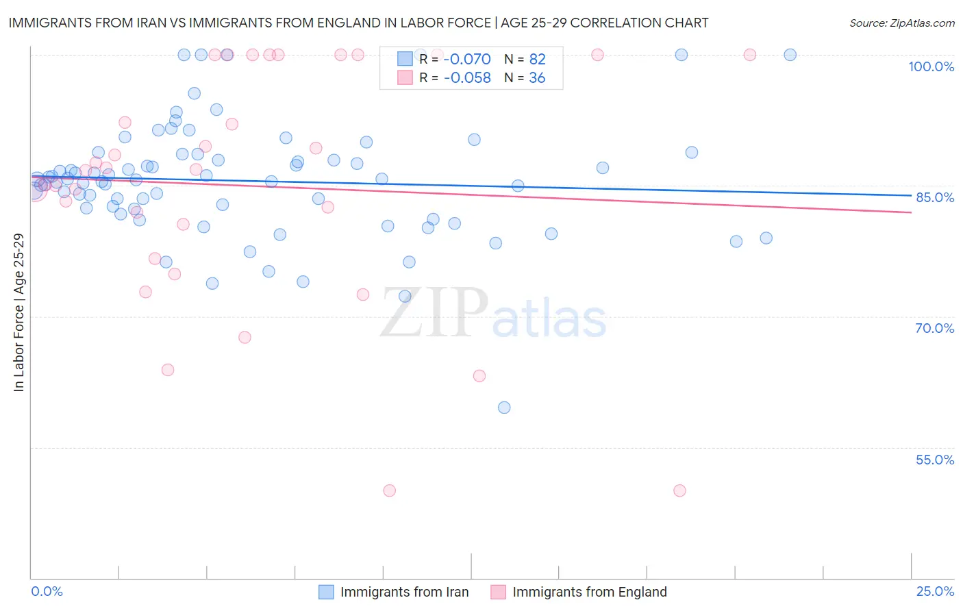 Immigrants from Iran vs Immigrants from England In Labor Force | Age 25-29