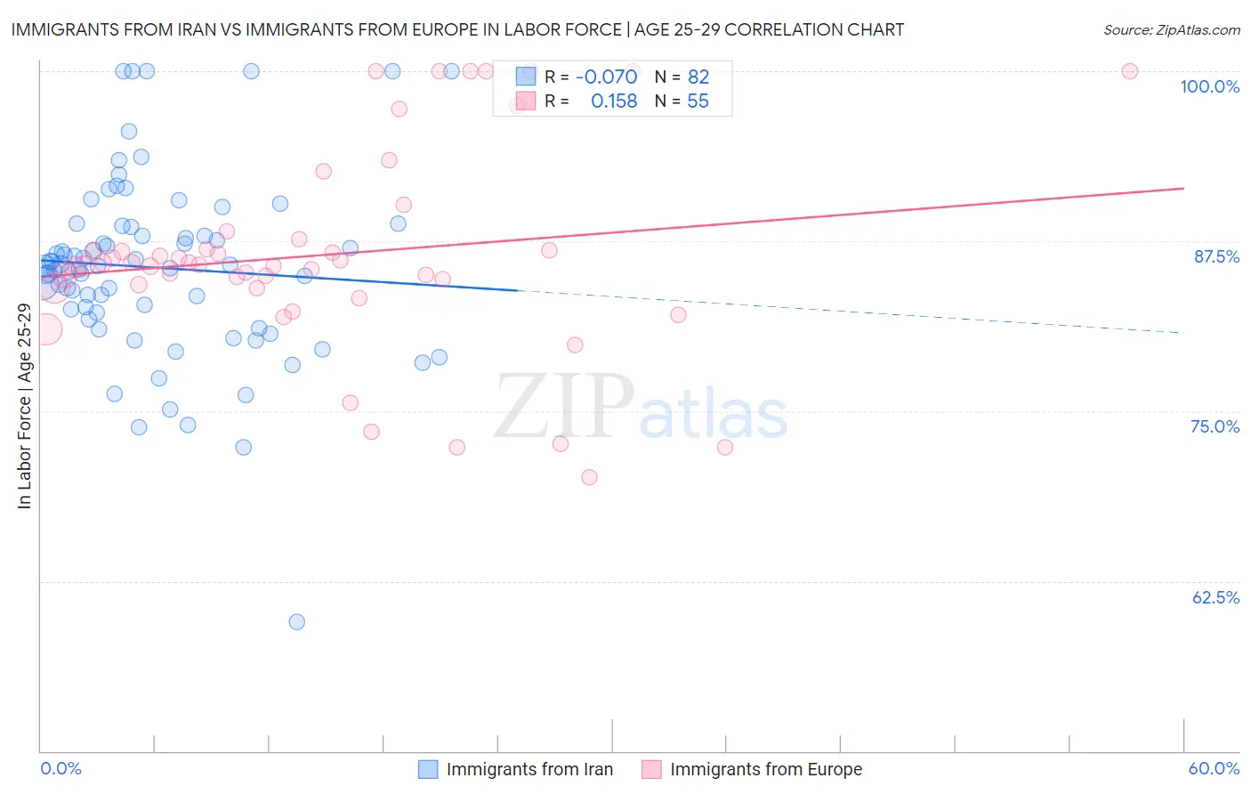 Immigrants from Iran vs Immigrants from Europe In Labor Force | Age 25-29