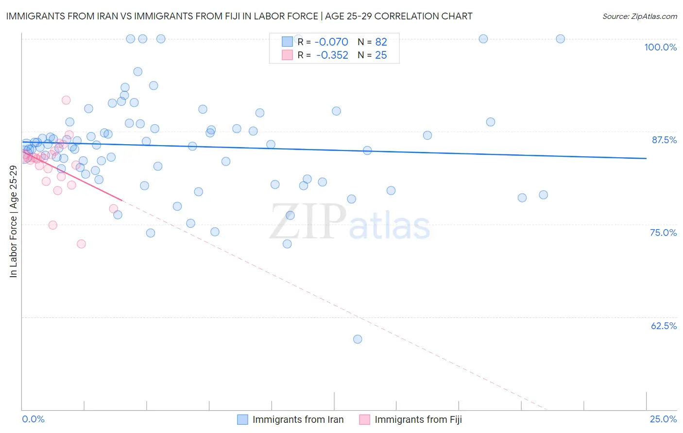 Immigrants from Iran vs Immigrants from Fiji In Labor Force | Age 25-29