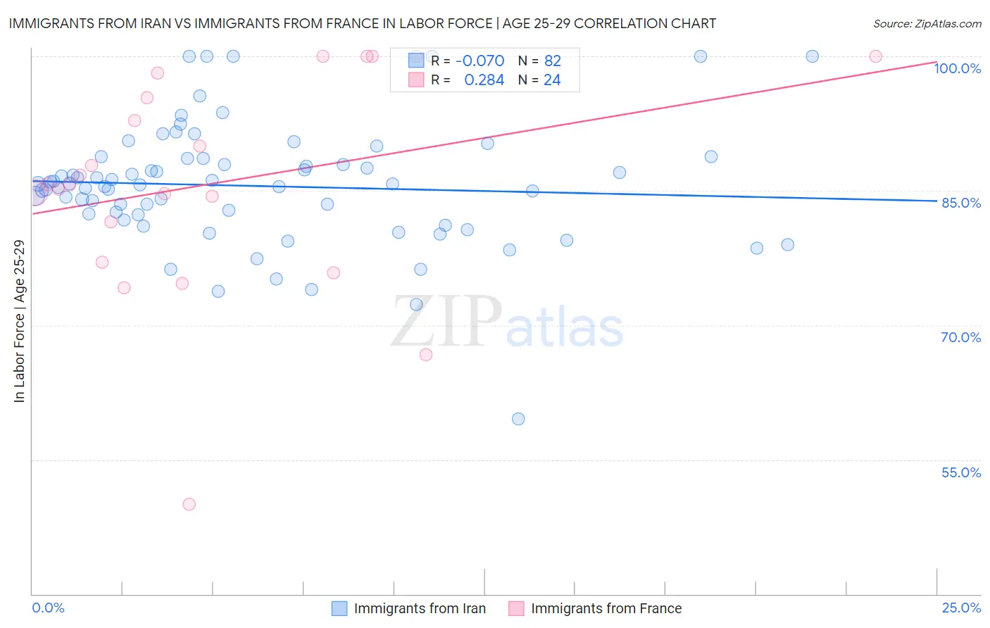 Immigrants from Iran vs Immigrants from France In Labor Force | Age 25-29