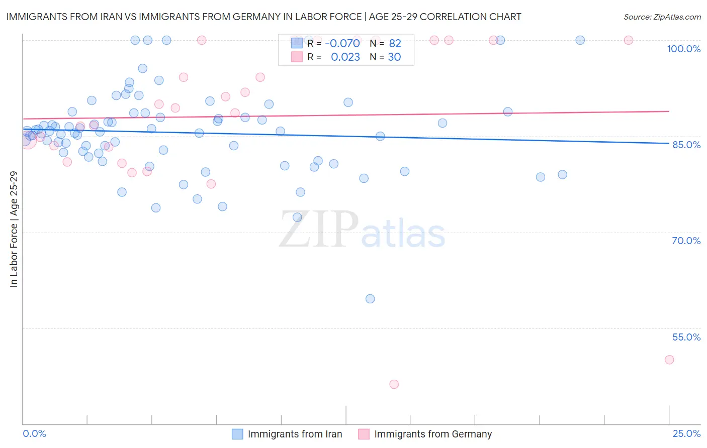 Immigrants from Iran vs Immigrants from Germany In Labor Force | Age 25-29