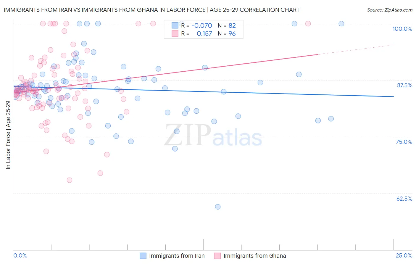 Immigrants from Iran vs Immigrants from Ghana In Labor Force | Age 25-29