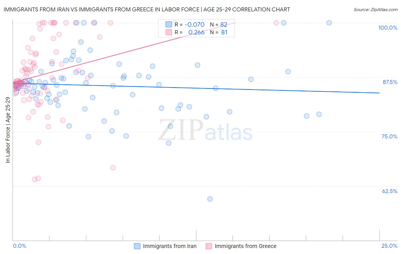 Immigrants from Iran vs Immigrants from Greece In Labor Force | Age 25-29