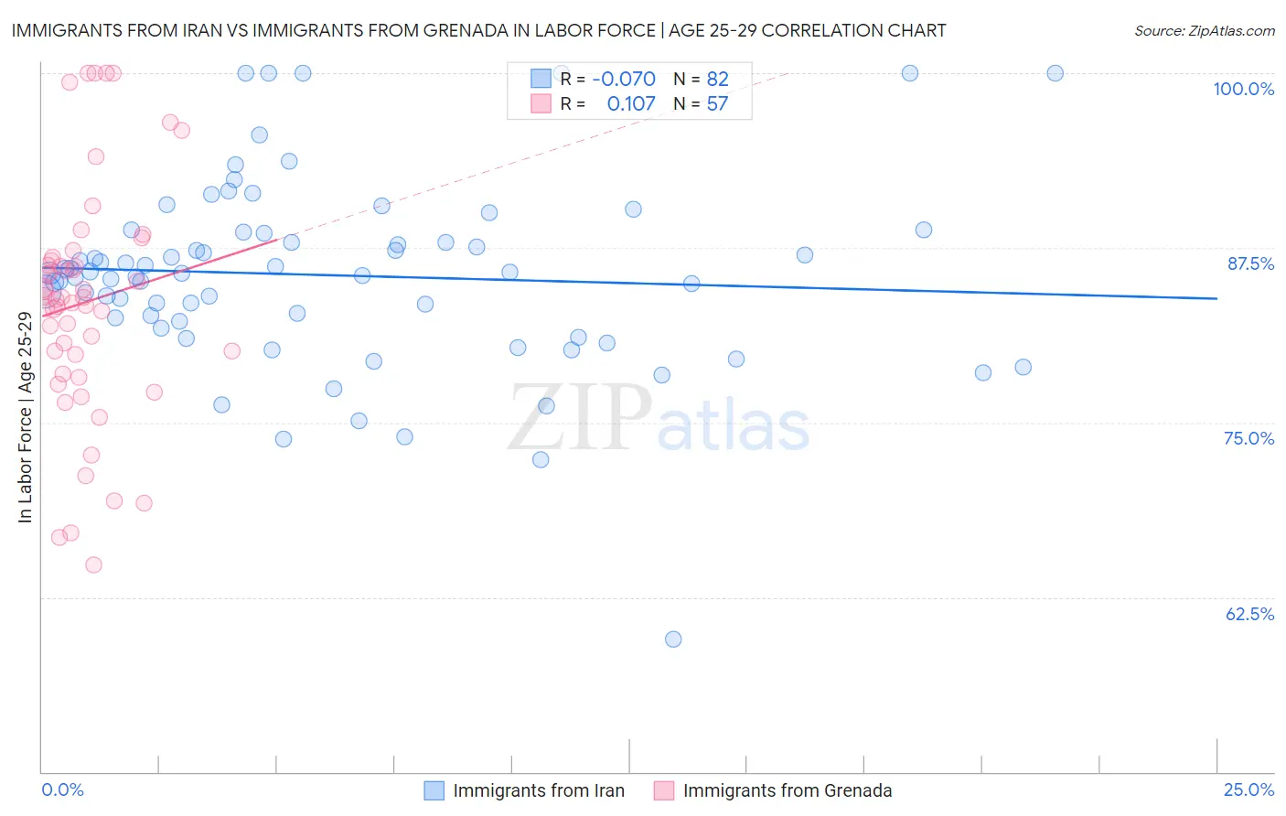 Immigrants from Iran vs Immigrants from Grenada In Labor Force | Age 25-29