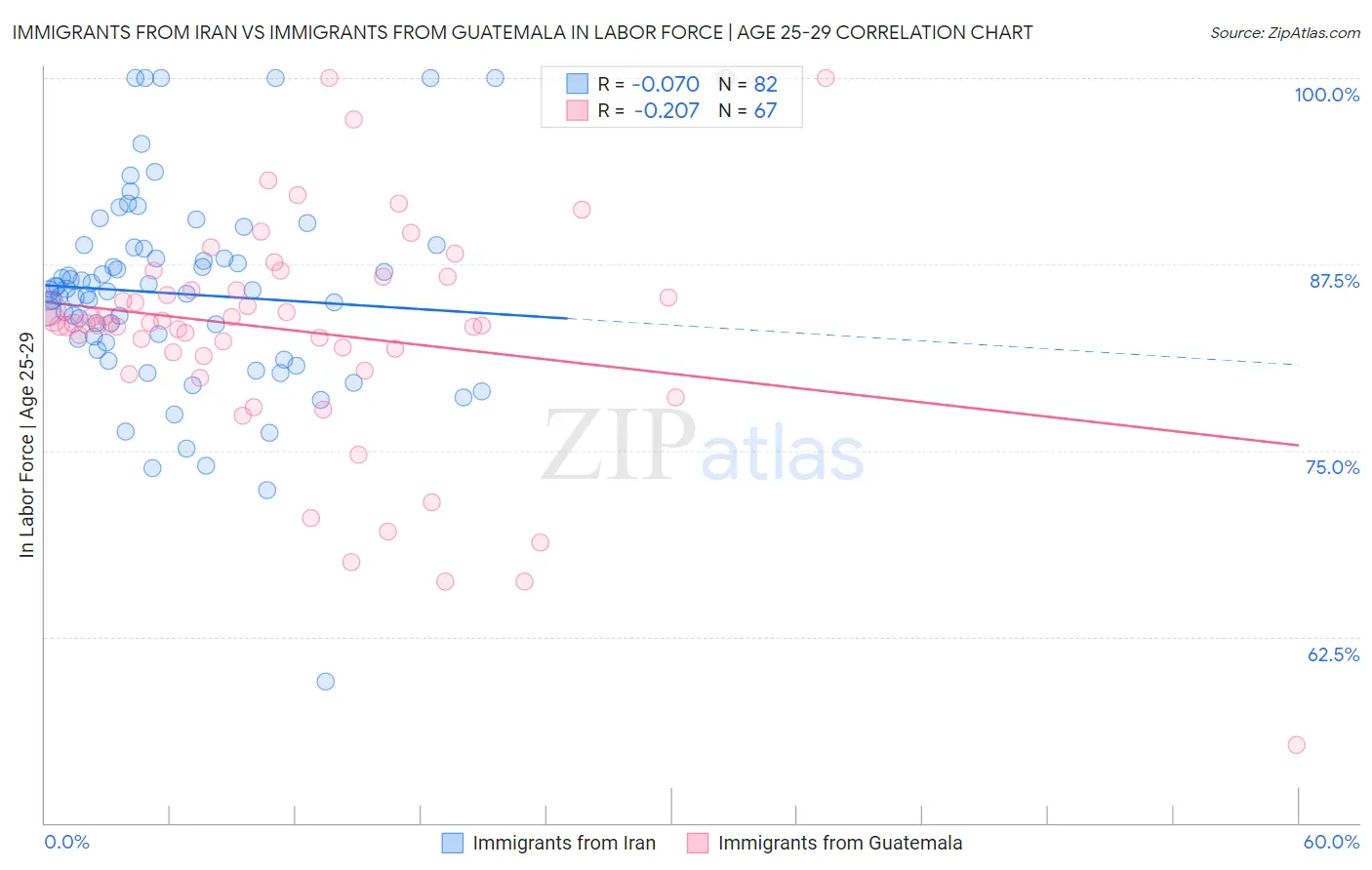 Immigrants from Iran vs Immigrants from Guatemala In Labor Force | Age 25-29