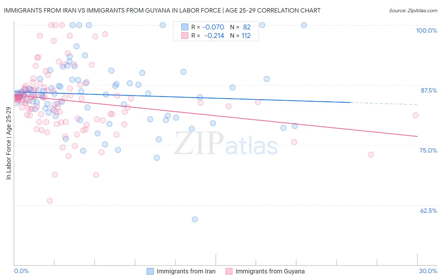Immigrants from Iran vs Immigrants from Guyana In Labor Force | Age 25-29