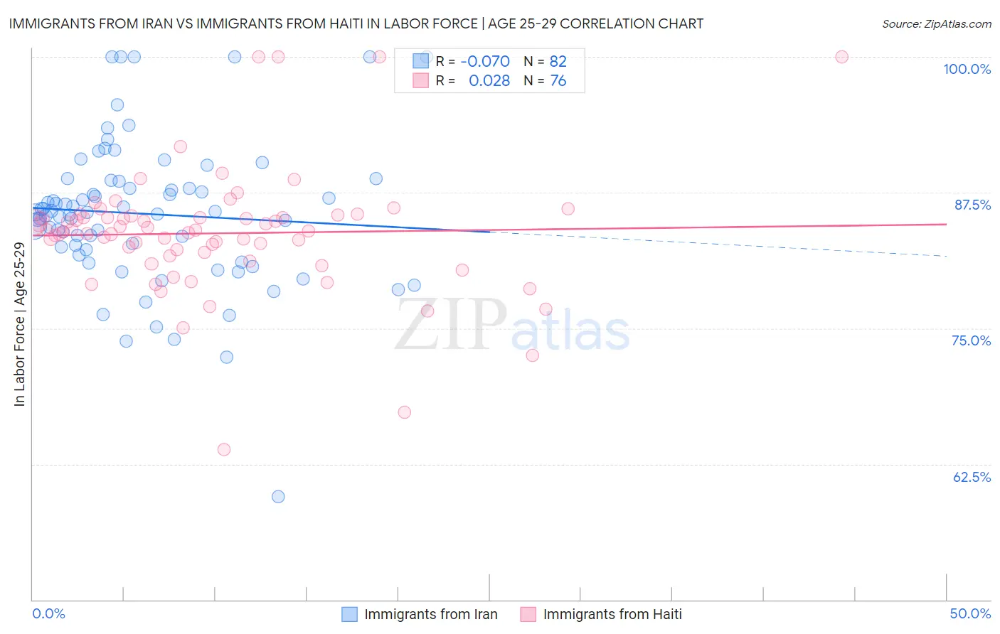 Immigrants from Iran vs Immigrants from Haiti In Labor Force | Age 25-29