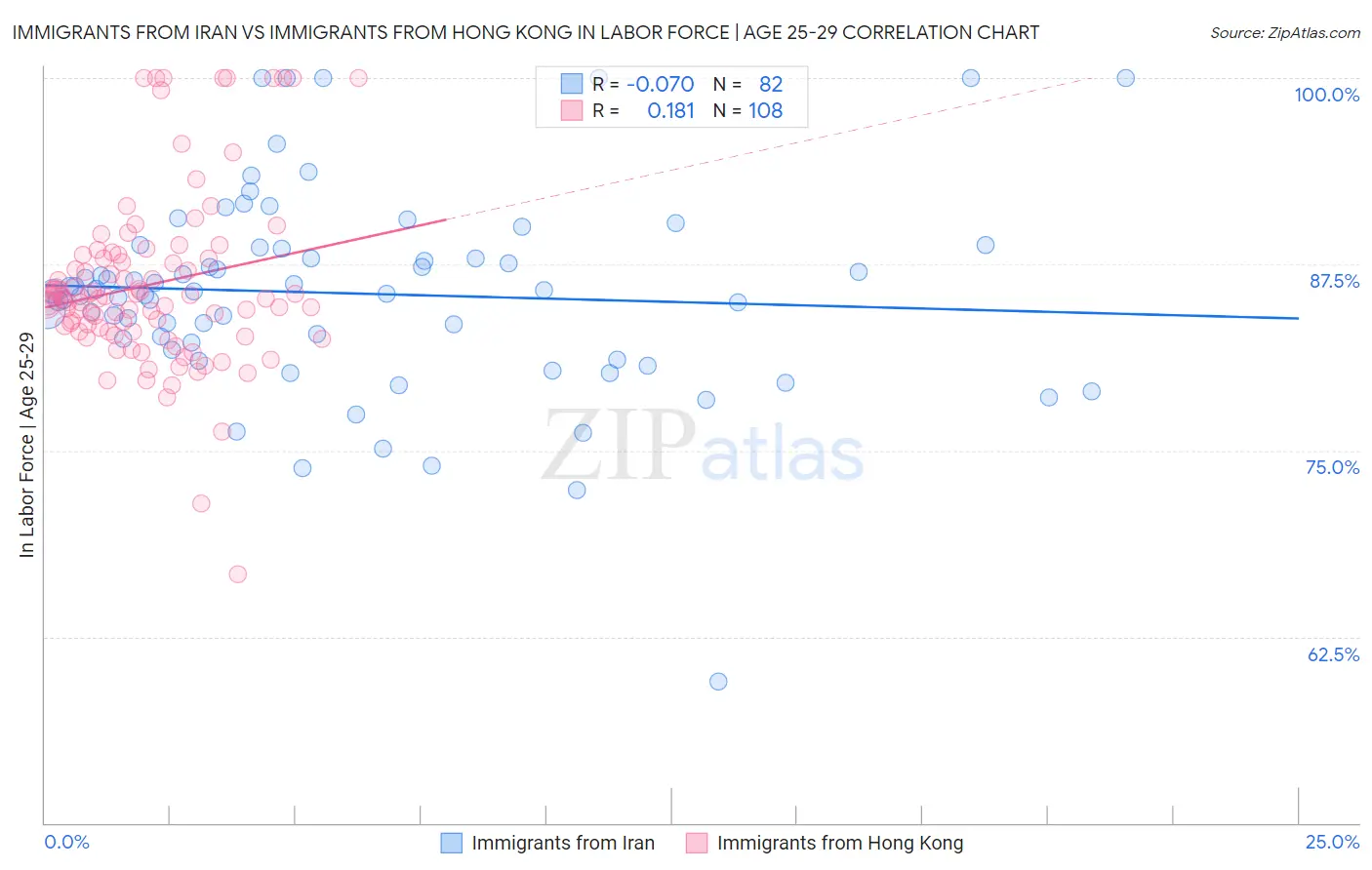 Immigrants from Iran vs Immigrants from Hong Kong In Labor Force | Age 25-29