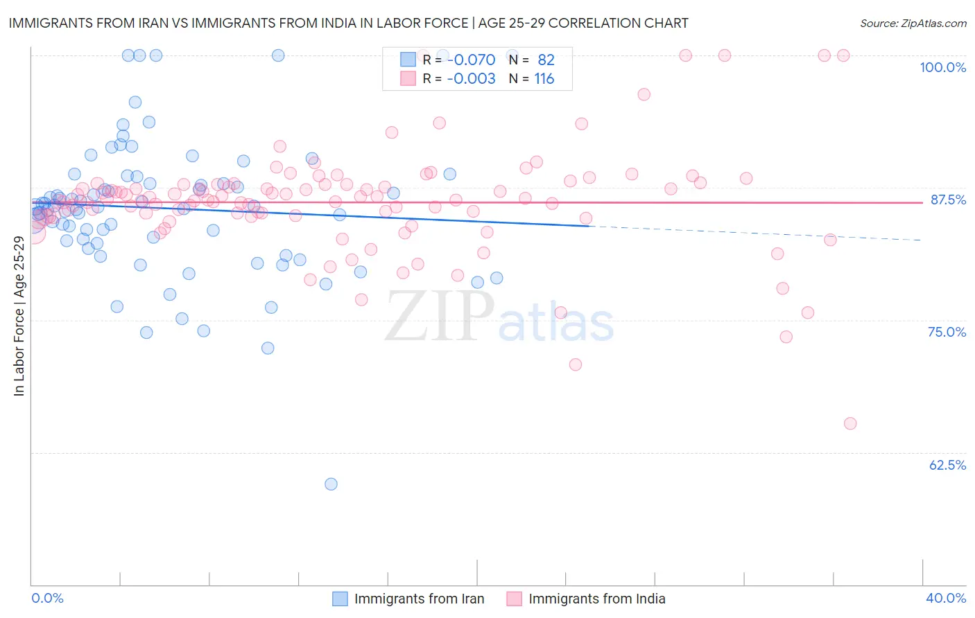 Immigrants from Iran vs Immigrants from India In Labor Force | Age 25-29