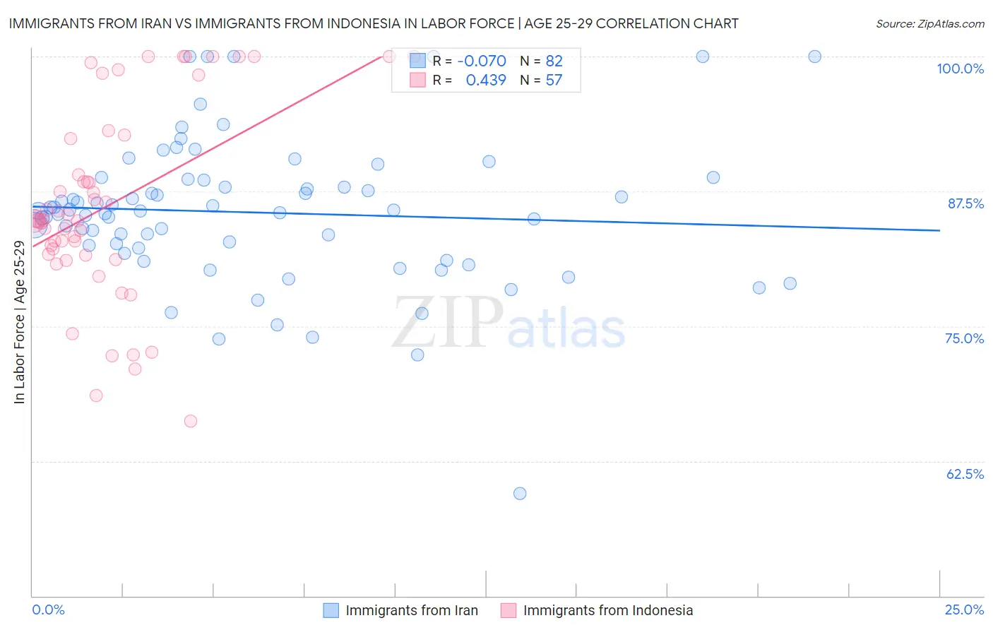 Immigrants from Iran vs Immigrants from Indonesia In Labor Force | Age 25-29