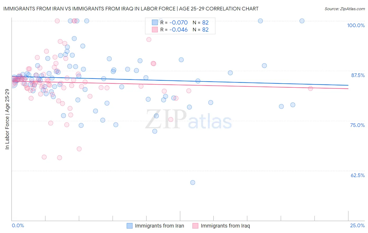 Immigrants from Iran vs Immigrants from Iraq In Labor Force | Age 25-29