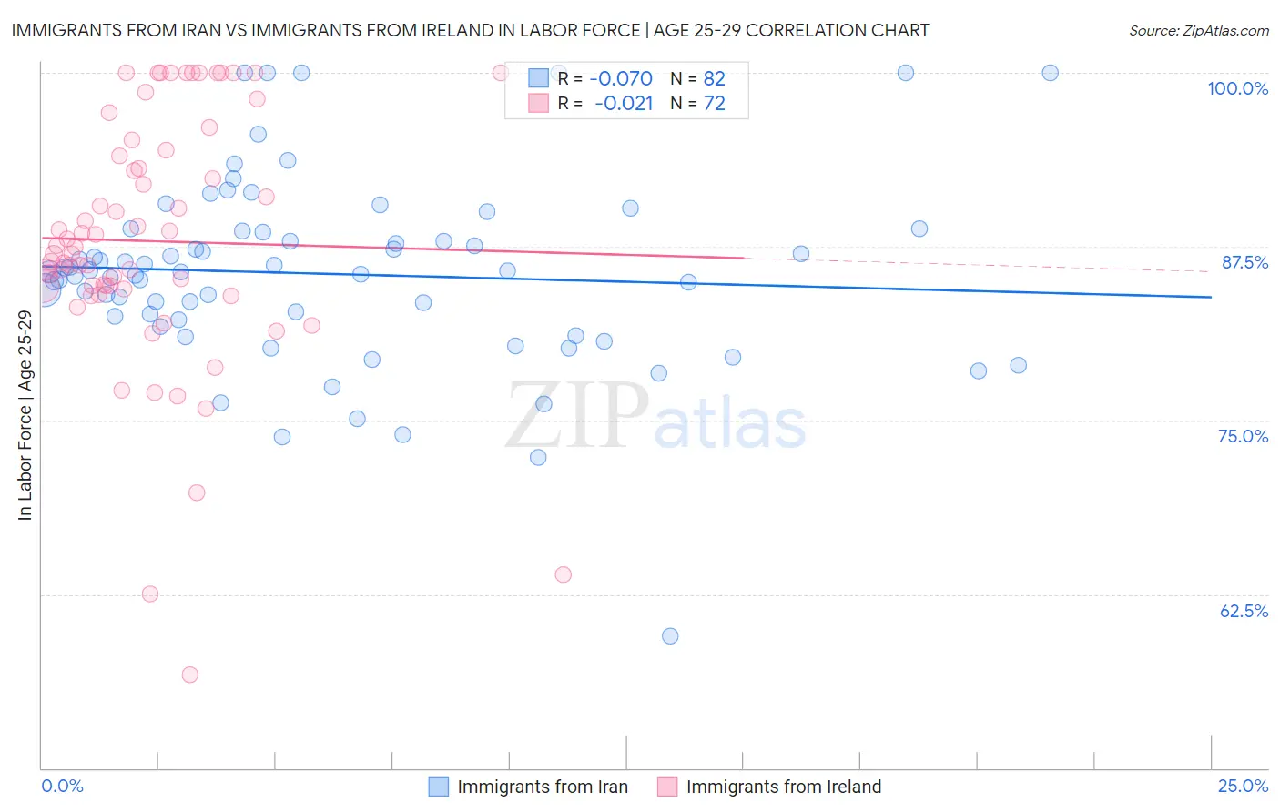 Immigrants from Iran vs Immigrants from Ireland In Labor Force | Age 25-29