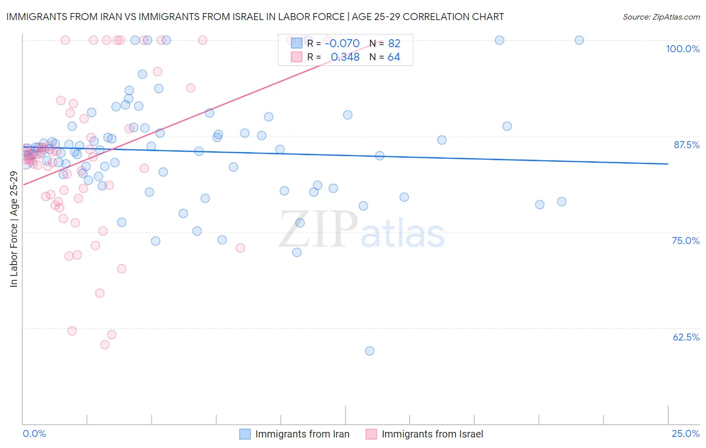 Immigrants from Iran vs Immigrants from Israel In Labor Force | Age 25-29