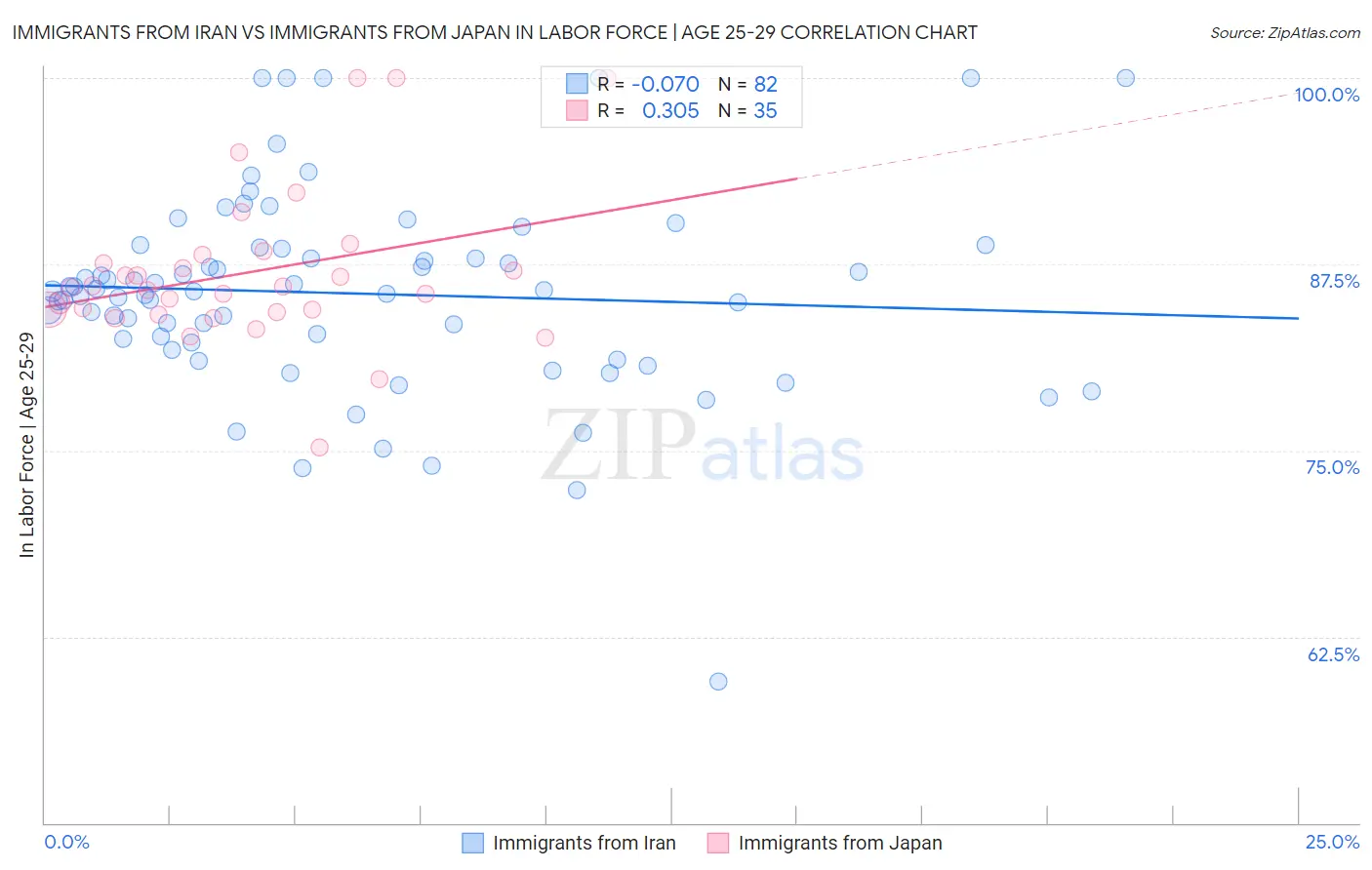 Immigrants from Iran vs Immigrants from Japan In Labor Force | Age 25-29